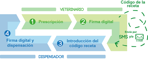 RECEVET - Plataforma de receta electrónica veterinaria